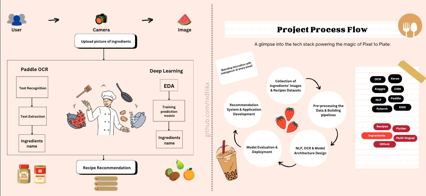 images/recipe recommendation system flowchart